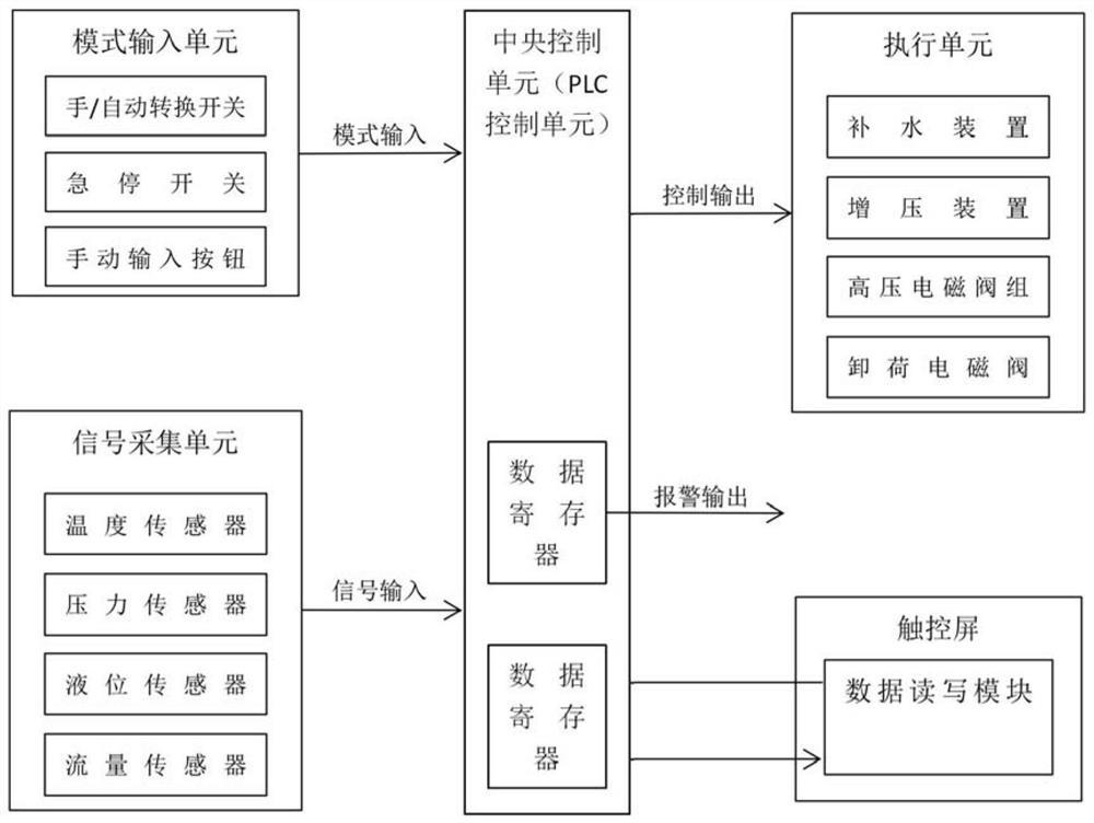 一种用于高压细水雾消烟降温装置的控制系统及其控制方法