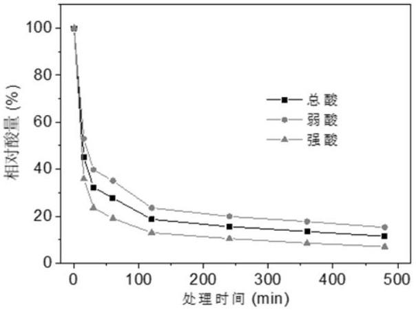 一种用于提高生物质催化热解烃类产率的催化剂改性方法