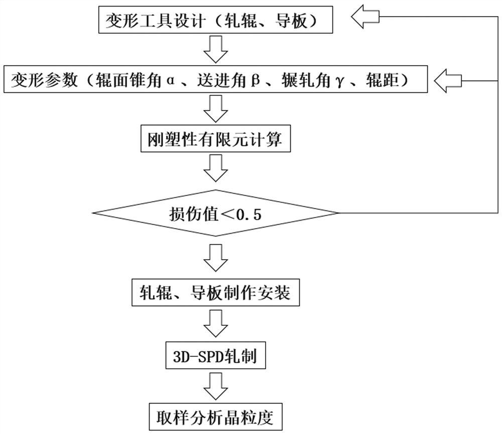 一种F+P型非调质钢的3D-SPD超细晶棒材成形方法