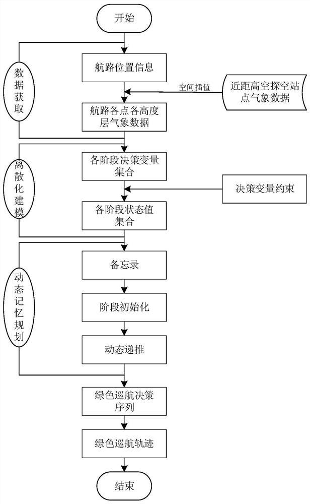 一种航空器绿色巡航轨迹的动态记忆规划方法