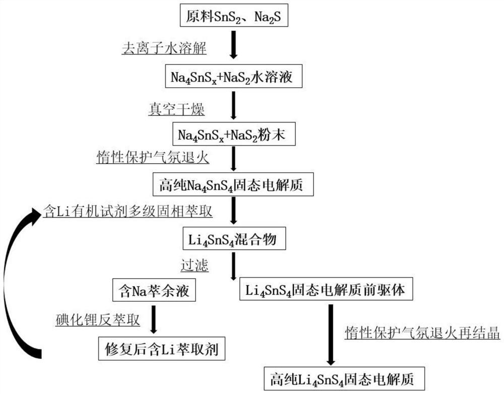 制备LiSnS硫化物固态电解质的方法及复合正极