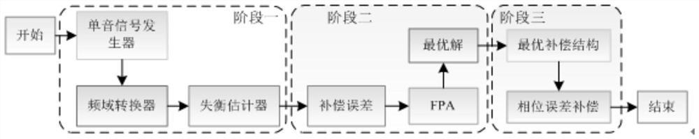 一种基于FPA的I/Q失衡相位误差补偿方法