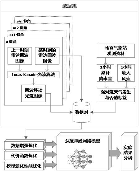 一种基于深度神经网络的强对流天气识别方法