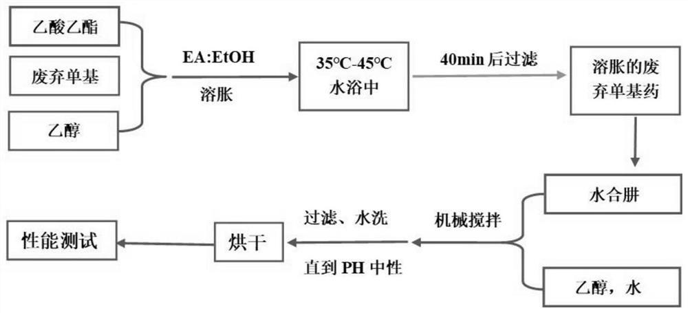 一种废旧单基发射药可再生利用方法