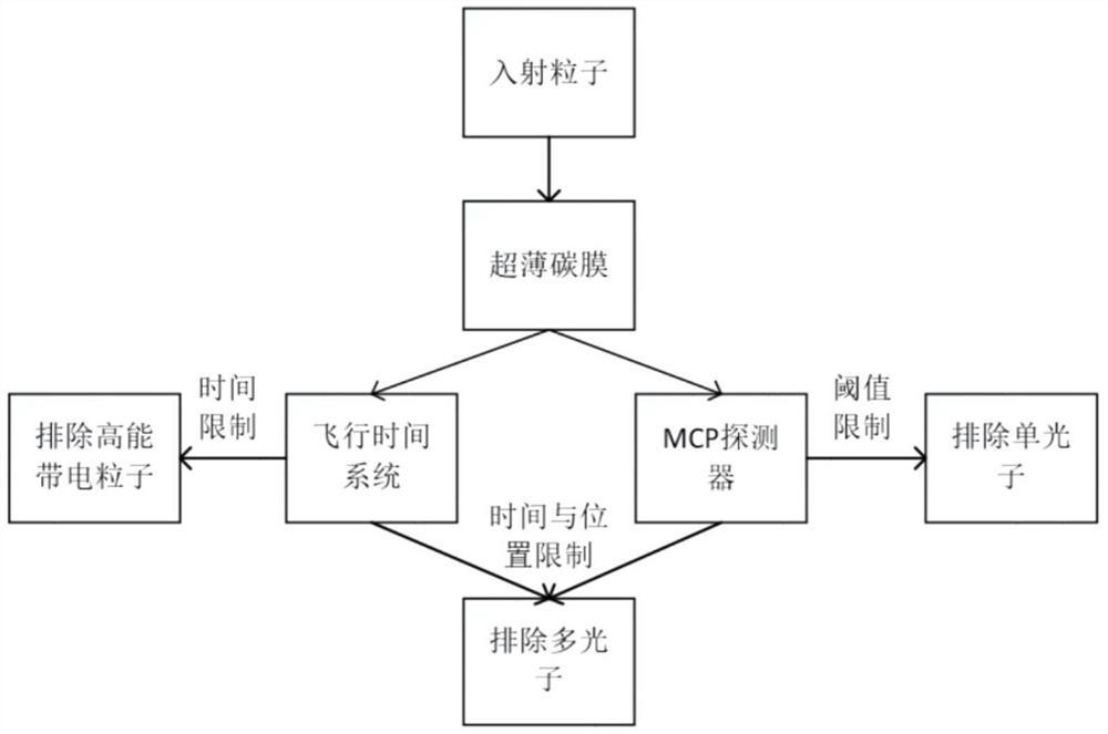 一种用于空间中性原子成分分析仪器的抗干扰方法及系统