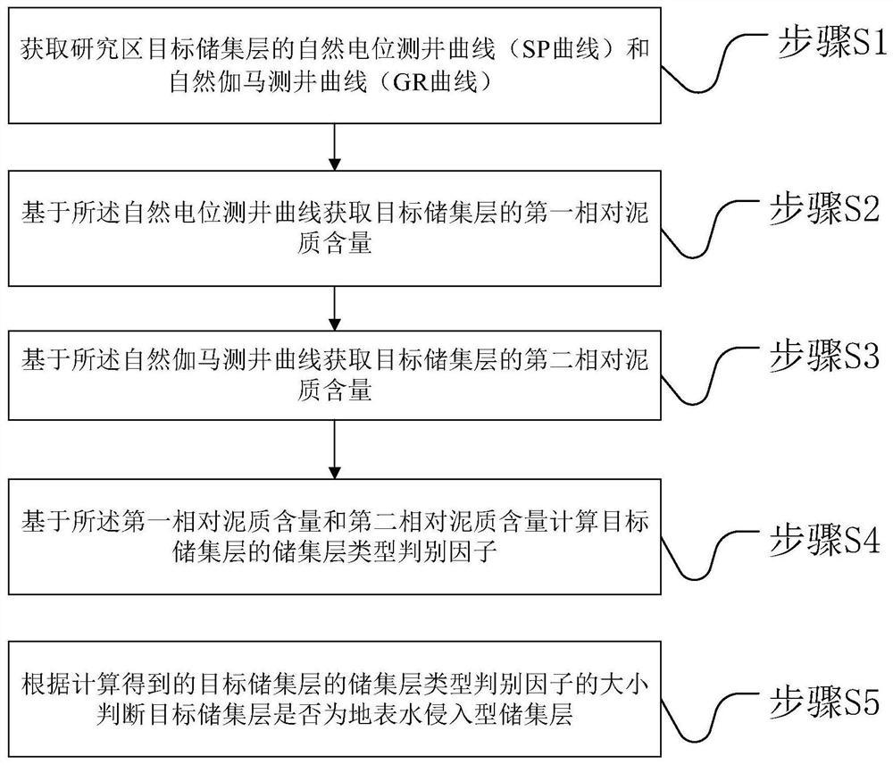 一种地表水侵入型储集层识别方法及系统