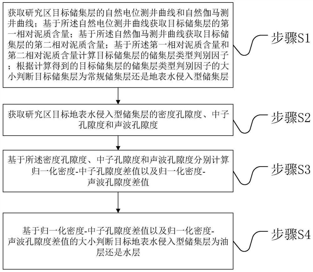 一种地表水侵入型储集层中油水层识别方法