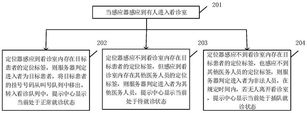 一种医院候诊防插队方法与系统