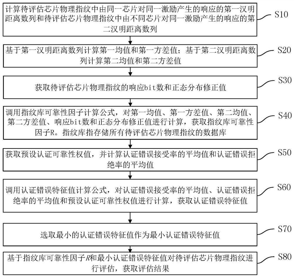 一种芯片物理指纹可靠性评估方法、装置、设备及介质