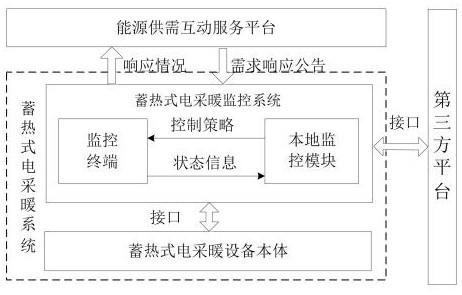 适用于需求响应场景的蓄热式电采暖监控系统及其方法