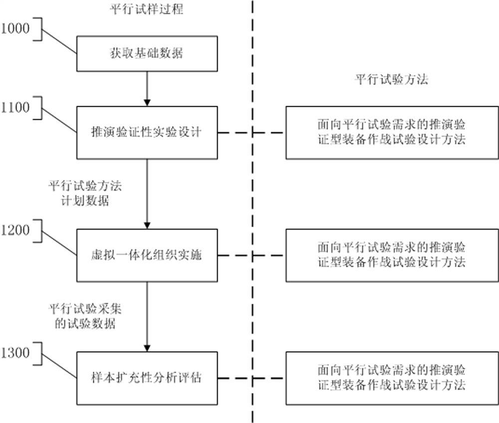 一种装备作战试验全寿命周期的平行试验方法与系统