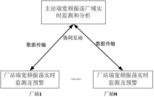 一种电网宽频振荡广域实时监测系统及方法