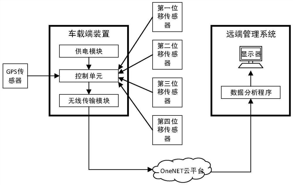 一种铁路运输途中货物位移量实时远程在线监测系统