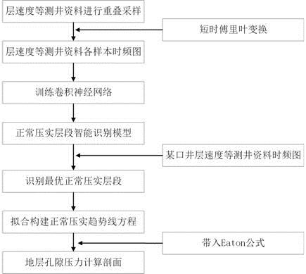 一种基于卷积神经网络和Eaton公式的地层孔隙压力计算方法