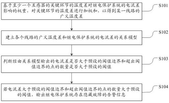 一种用于继电保护系统的隐藏故障判别方法及装置