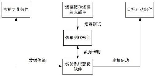 一种电视制导的烟幕干扰实验系统