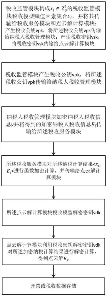一种三方联动加密的税控方法及系统