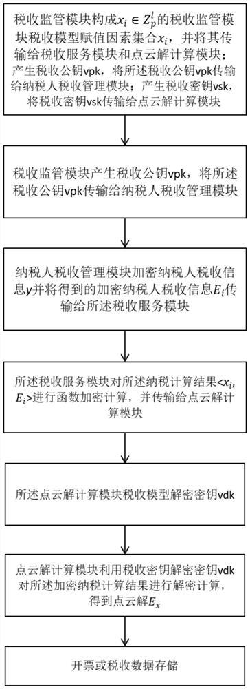 一种三方联动加密的税控方法及系统