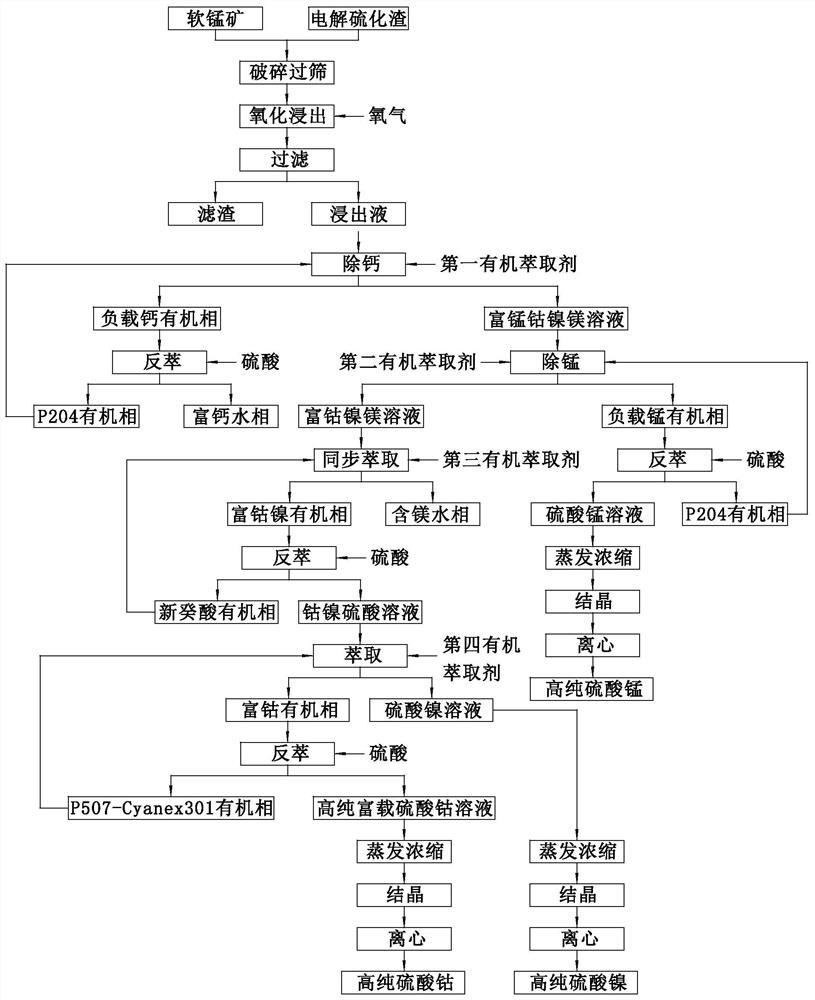 一种从电解锰硫化渣中制备高纯硫酸钴的方法