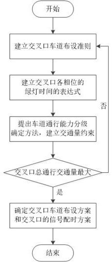 一种自动驾驶进程中交叉口车道布设与信号配时方法