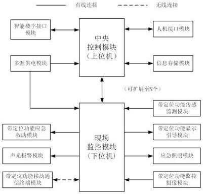 一种智能消防预警应急系统