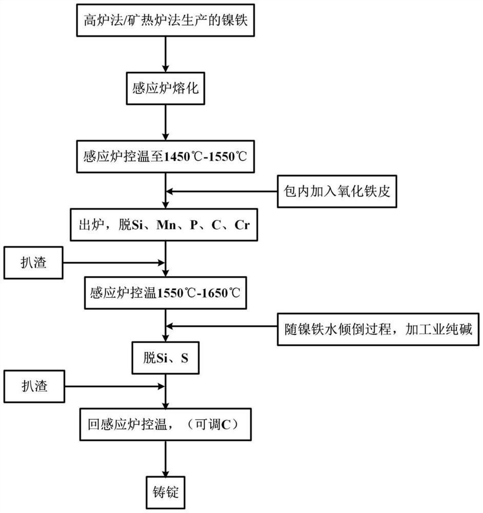 一种镍铁精炼工艺