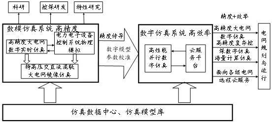 特高压交直流电网仿真平台及构建方法