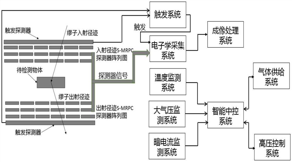 一种基于环保密封型多气隙阻性板室缪子成像系统