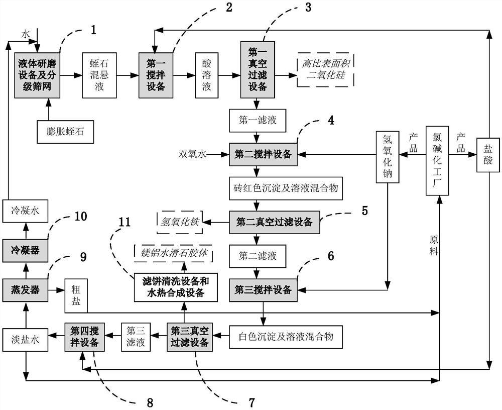 一种蛭石加工洁净综合利用系统