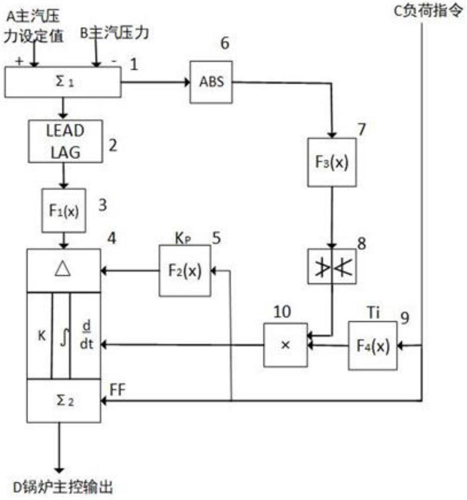 超临界直流炉的燃烧控制系统