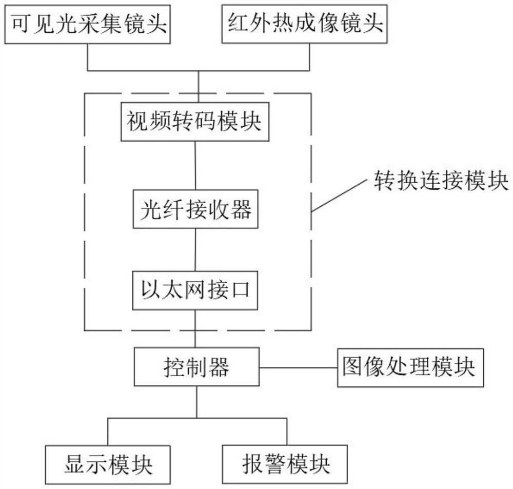 一种基于热成像的变电站温度监测系统