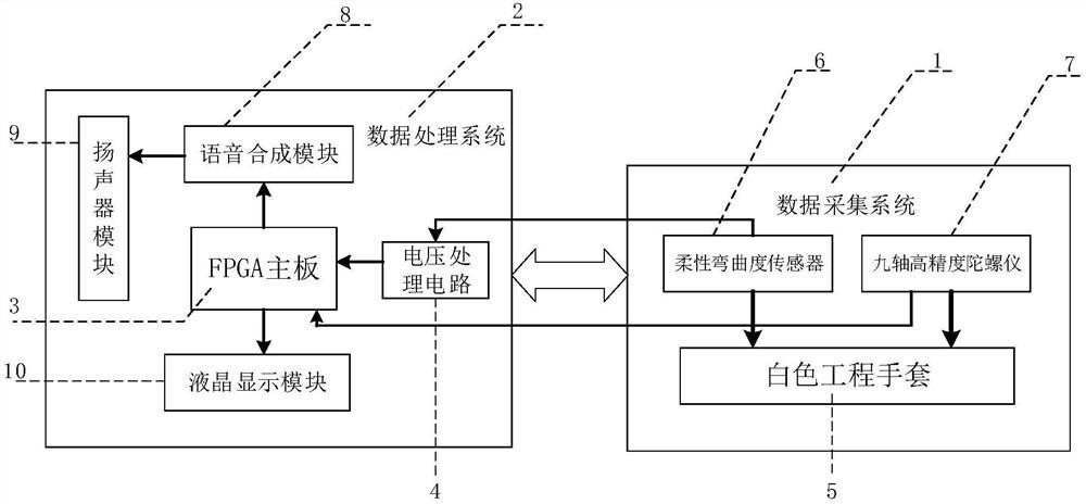 一种基于FPGA的手语翻译器