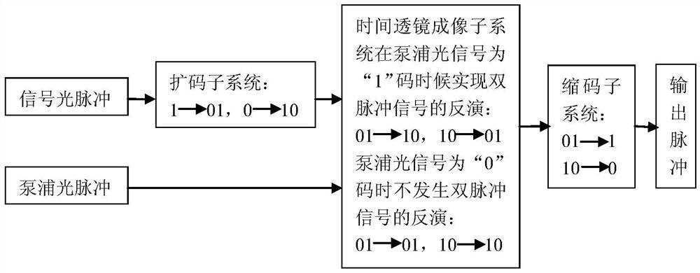 一种基于时间透镜成像的全光异或光逻辑门运算系统