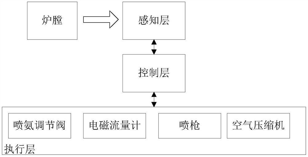 一种工业锅炉SNCR脱硝控制系统