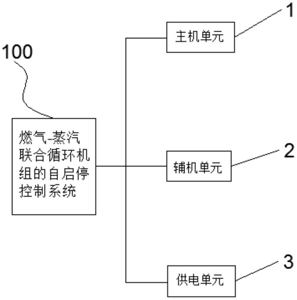 燃气-蒸汽联合循环机组的自启停控制系统