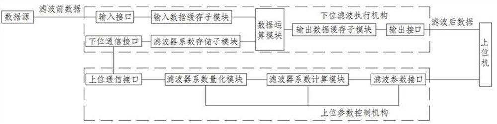 一种FIR低通滤波器