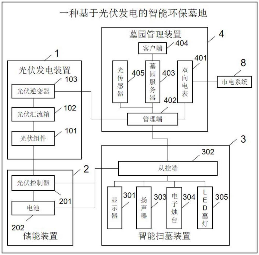 一种基于光伏发电的智能环保墓地