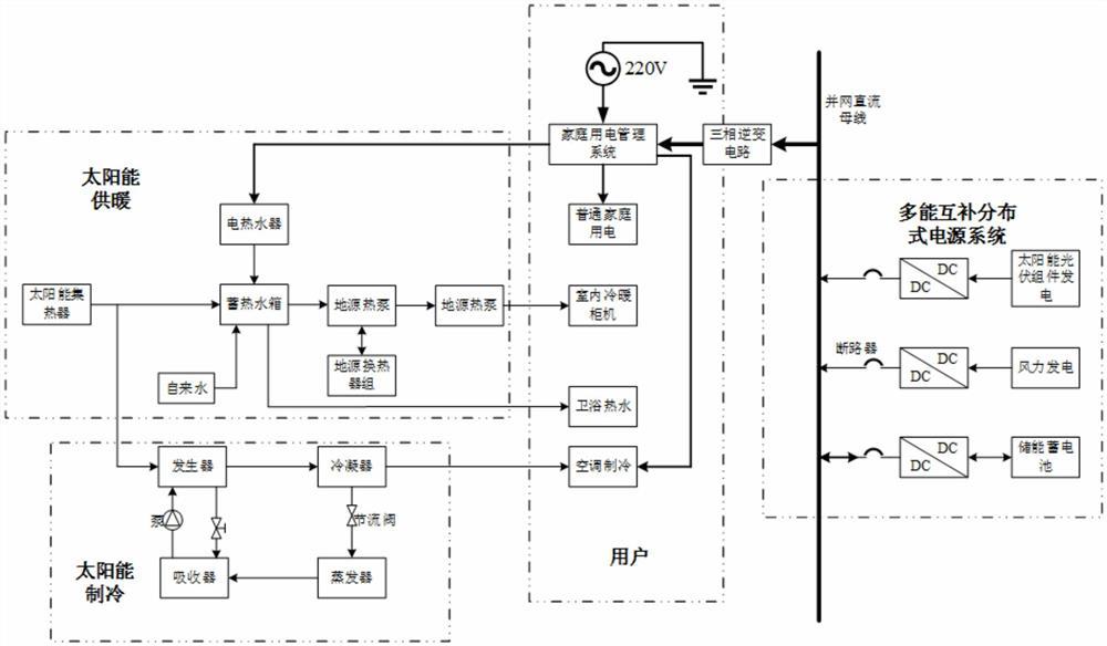 基于风光分布式电源的楼宇建筑节能综合利用系统