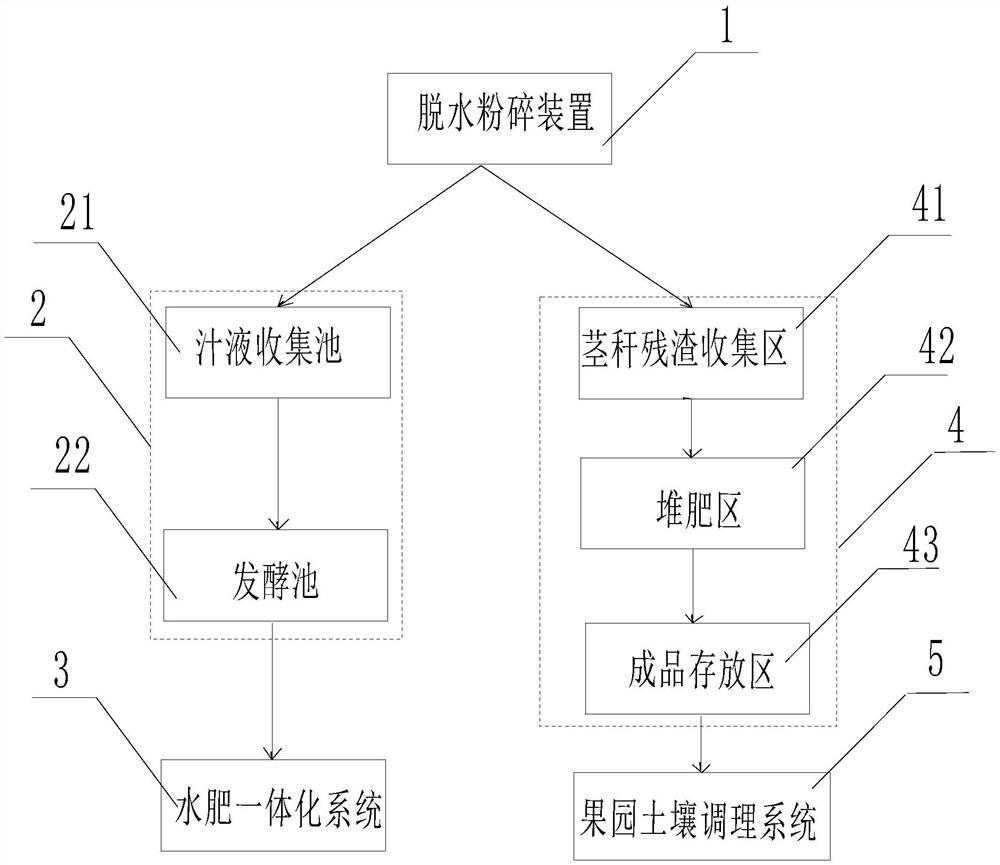 一种原地处理香蕉茎秆的系统