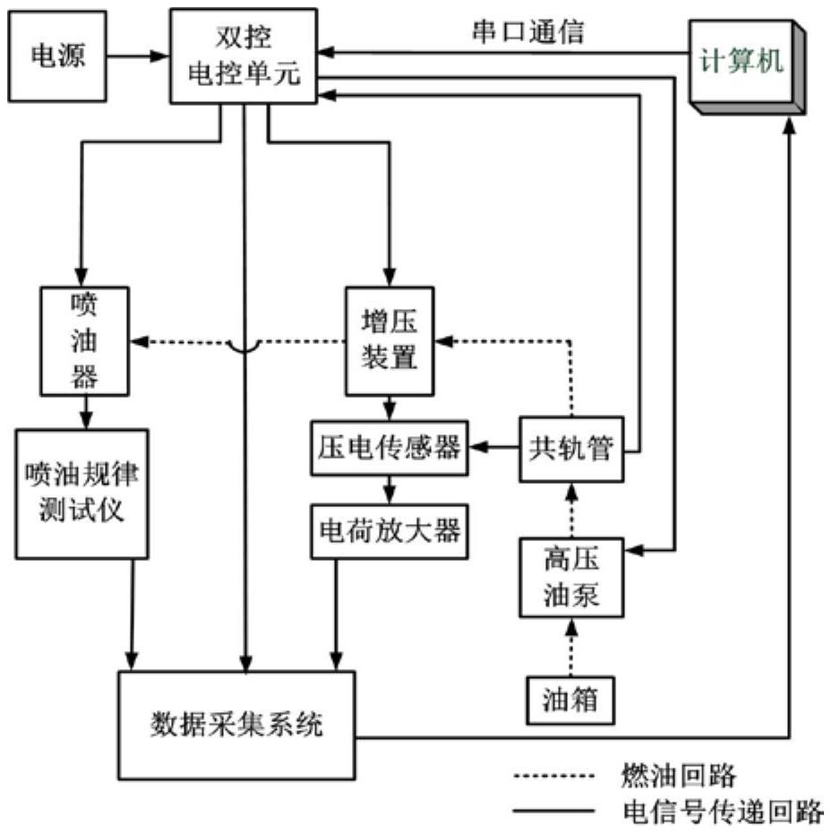 可变喷油规律超高压共轨系统平台试验台架