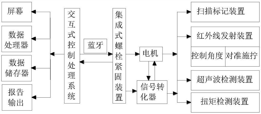 一种集成式螺栓紧固系统