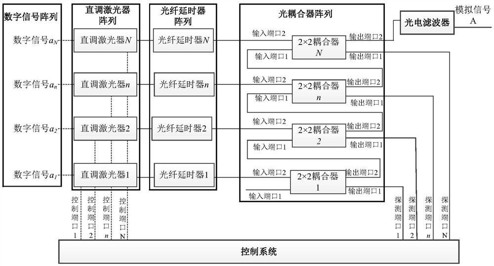 一种基于直调激光器及光耦合器阵列的光学数模变换系统