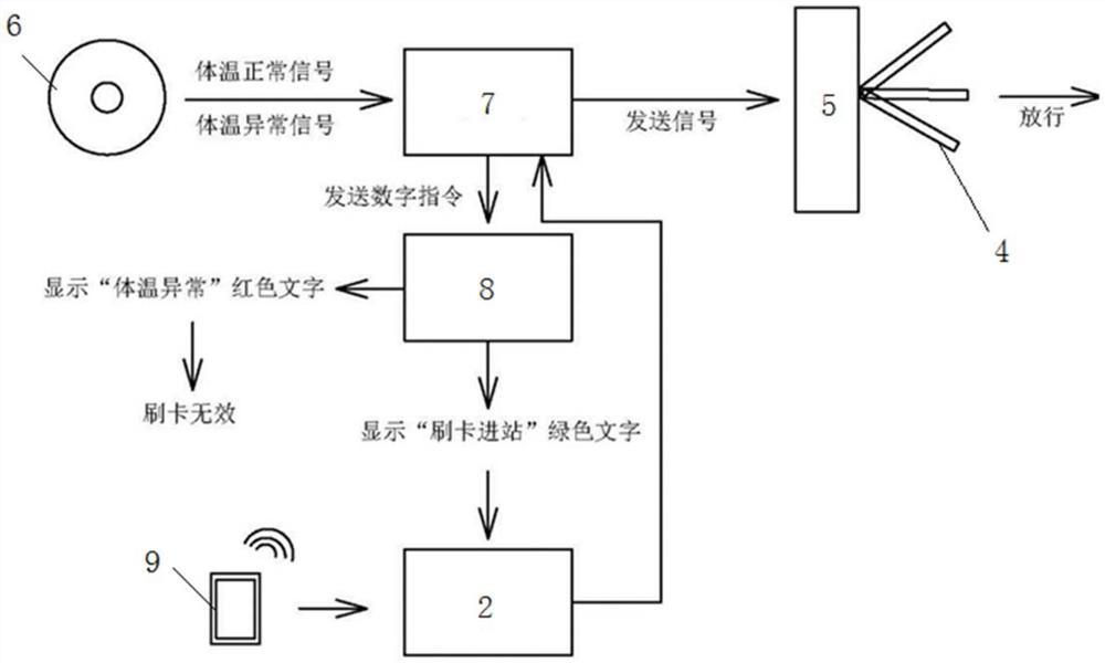 一种地铁进站刷卡测温一体化装置