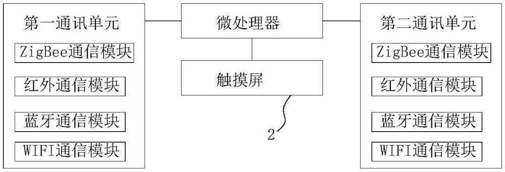 一种智能家居中控