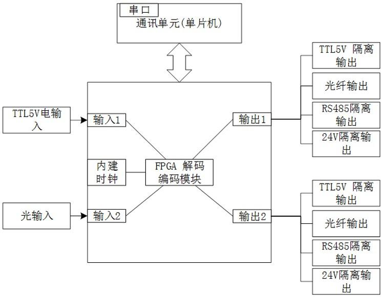 一种多路映射的时钟转换装置