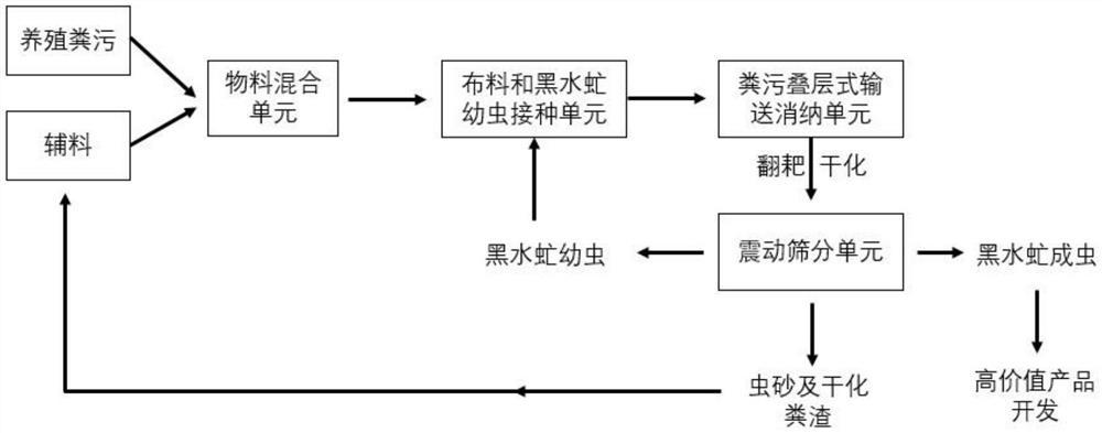 利用黑水虻实现畜禽粪污快速减量及干化处理的设备