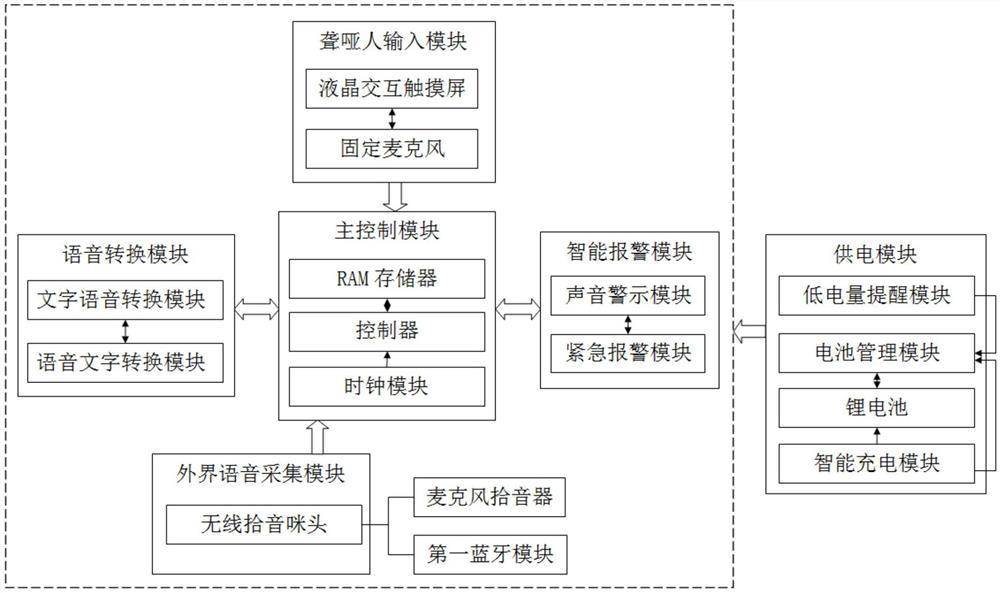 一种辅助聋哑人交流的装置