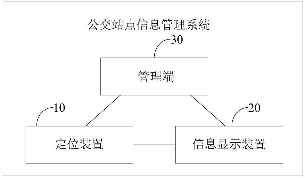 公交站点信息管理系统