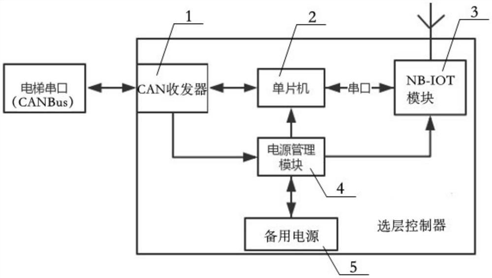 一种远程监控电梯及选层的装置