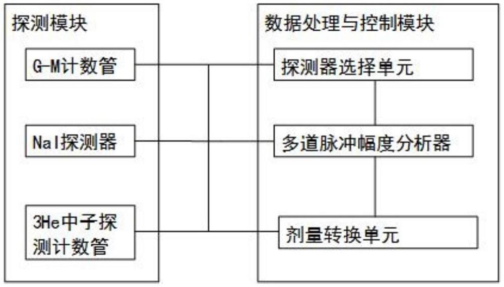 一种核应急多功能便携式辐射监测系统